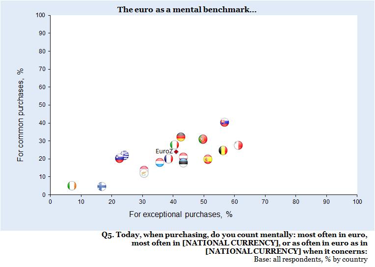 FLASH EUROBAROMETER The graph below plots respondents reliance on their own currency to convert prices to the euro when making exceptional purchases against when they buy everyday items.