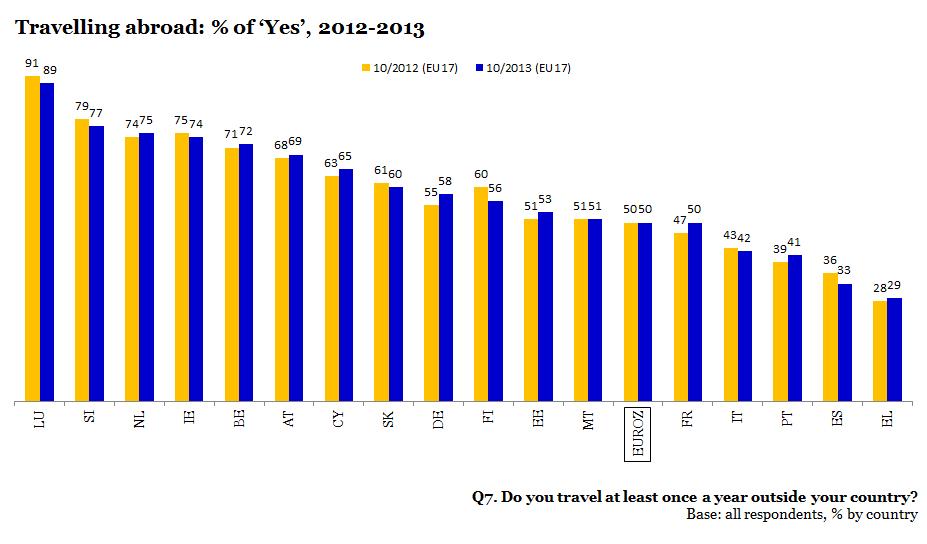 FLASH EUROBAROMETER Although there are some small year-on-year changes in the amount people are travelling, none of them are statistically significant.