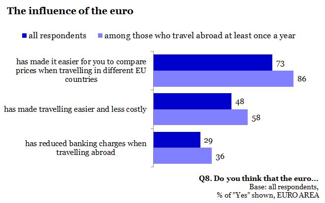 FLASH EUROBAROMETER The following chart compares the results of all respondents with those of respondents who travel abroad at least once per year.