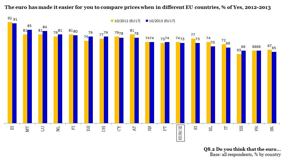 FLASH EUROBAROMETER There are a few significant changes in the findings by country since the last wave of the survey.