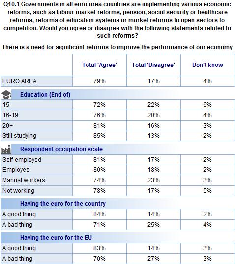 FLASH EUROBAROMETER There is much more variation in opinion between countries when it comes to whether successful reforms in other euro countries have facilitated reforms in their own country.