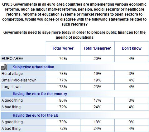 FLASH EUROBAROMETER Governments need to save more today in order to prepare public finances for the ageing of populations Those that live in a large town (73%) are less likely to agree that