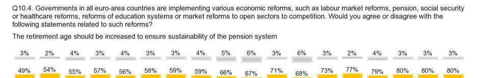 FLASH EUROBAROMETER The majority of respondents in all countries disagree that the retirement age should be increased to ensure the sustainability of the pension system.