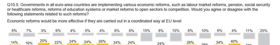 FLASH EUROBAROMETER A majority of respondents in all euro area countries think that economic reforms would be more effective if they are carried out in a coordinated way at EU level.