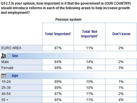 FLASH EUROBAROMETER A large majority of respondents in each euro area country say it is important that their national government introduces pension system reforms to increase growth and employment.