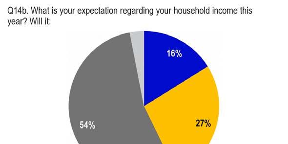FLASH EUROBAROMETER 7. PERSONAL ECONOMIC OUTLOOK This section looks at respondents' views on their personal financial situation in the past year and for the coming year.