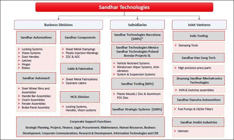 Company background Sandhar Technologies Ltd.