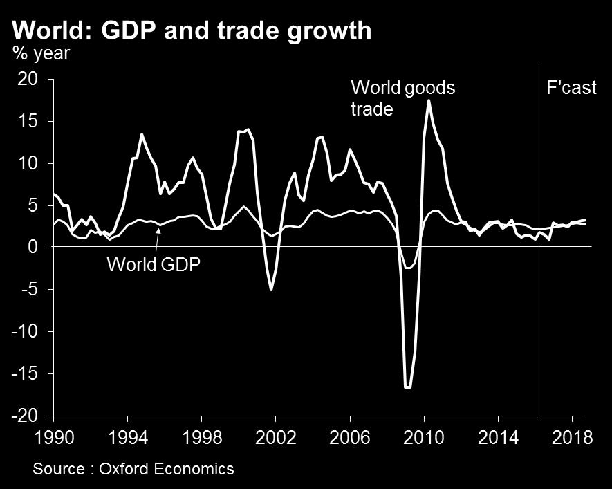 2. World trade growth to remain sluggish World trade growth will pick up next year but the pace of growth will remain slow World goods trade growth will also improve next year, to 2.