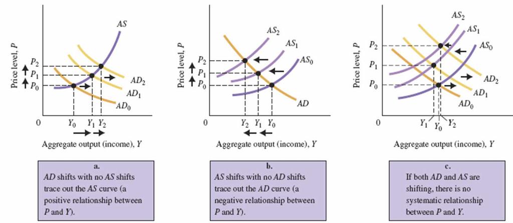 Aggregate Supply and Aggregate Demand Analysis and the Phillips Curve FIGURE 13.