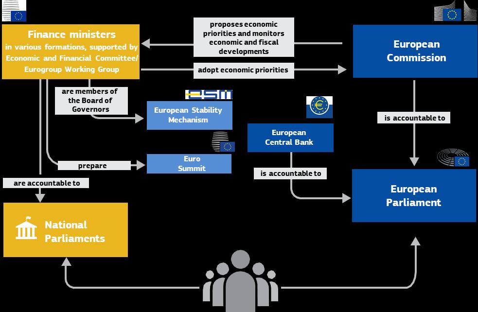 The current governance of the Economic and Monetary Union is complex Source: European Commission With this Communication, the Commission sets out how a future European Minister of Economy and Finance