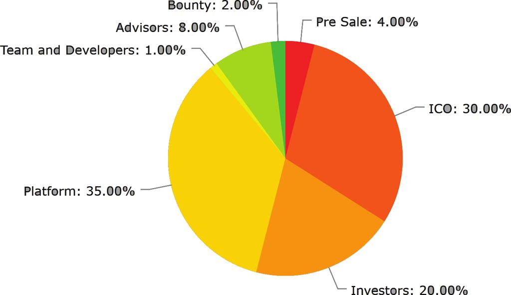 Token Distribution The Token Reserve Split will be 66%: - 20% for early investors (sold out), -