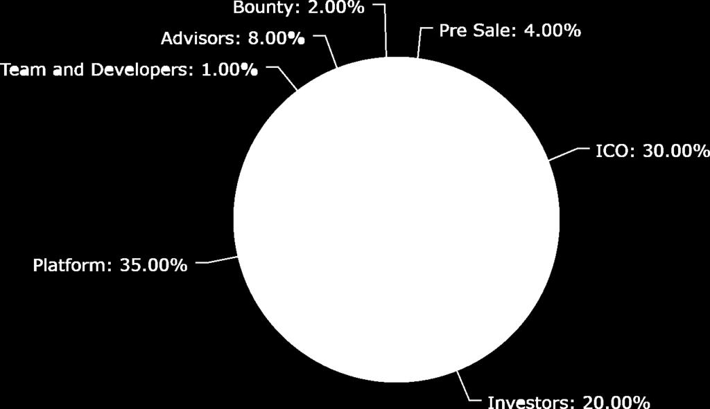 The distribution of the total supply of Leverage Tokens is shown in the diagram below.