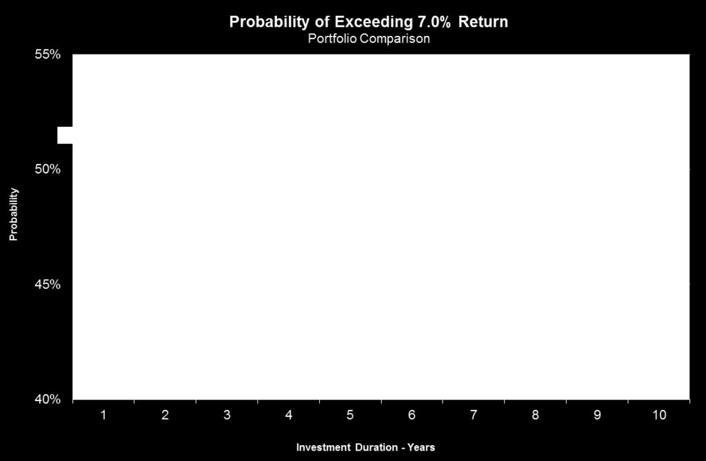 PROBABILITY OF EXCEEDING ACTUARIALLY ASSUMED RATE OF RETURN The chart above shows the probability of