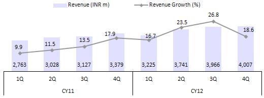 Revenue growth likely to have been led by domestic business SANL's 4QCY12 operational performance was above estimates, with 18.6% YoY growth in net sales to INR4b (v/s est INR3.93b) and 28.