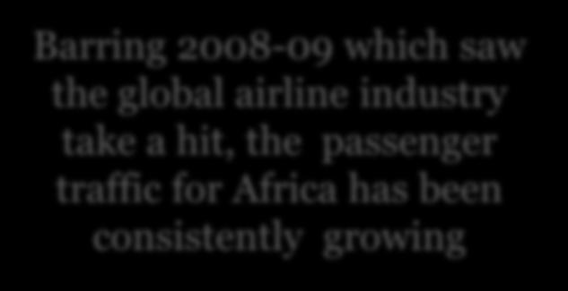Air traffic indicators in Africa have recovered well after the slowdown 30% Growth % Air Traffic Indicators in Africa PLF 80 Average Growth Including 2008-09 Excluding 2008-09 RPK 4.8% 7.