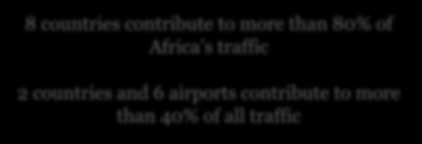 passengers per annum) 8 countries contribute to more than 80% of Africa s traffic 2 countries and 6 airports contribute to more than 40% of all
