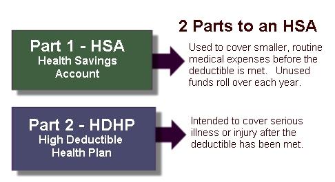What is a Health Savings Account (HSA)? Health Savings Accounts (HSAs) are essentially special savings accounts for medical expenses that are paired with high-deductible insurance coverage.
