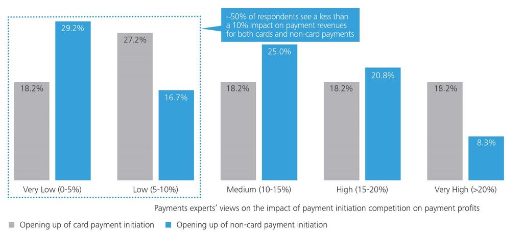 Payments leaders are relaxed about the prospect of more non-bank competition Expected impact of increased competition on banks payments revenues Percentage of respondents choosing