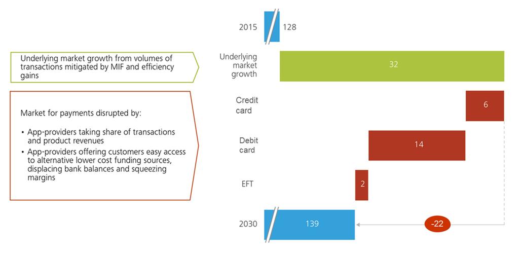Banks revenue pool will be squeezed Projected EU banks payments revenue pool disruption bn 2015