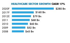 Large investments by private sector players are likely to contribute significantly to the development of India's hospital industry and the sector is poised to grow to US$ 100 billion by the year 2015
