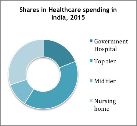 Market Overview & Trends: The Healthcare Market functions through Five Segments: 1. HOSPITALS: ü Government Hospitals It includes healthcare centres, district hospitals and general hospitals.