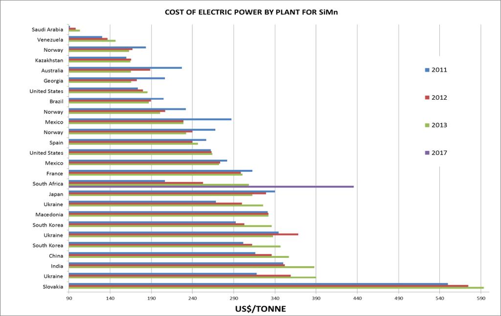electricity portion of total input costs, has on