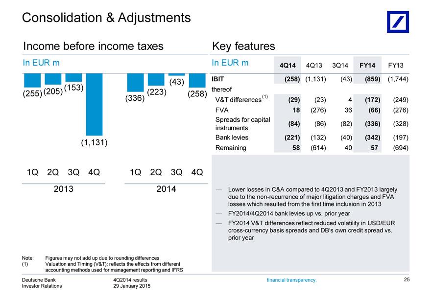 Consolidation Income (43) 1Q 2013 Note: (1) Key (29) FVA Deutsche 25 131) EUR Lower FY2014/4Q2014 Valuation 2Q (153) (172) features 18 Figures 3Q before m (276) Bank losses (255)(205) 4Q14 V&T and