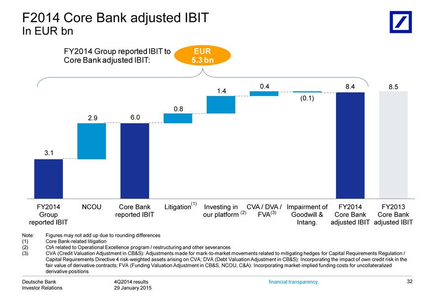 F2014 004 (0 08 2960 31 (1) FY2014 adjusted Note: (2) (3) assets Incorporating Deutsche 32 EUR 1) CtA CVA 48485 Figures arising Core bn related Group NCOU IBIT (Credit Bank Bank on market may to