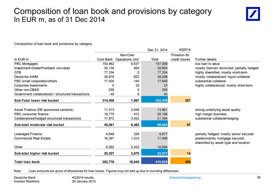 Composition Dec Investment liquid structured Asset 21 Leveraged Sub Total Note: Deutsche 39 EUR 394 31 Total total loan Loan Finance collateral substantial m 2014 higher moderate Bank transactions