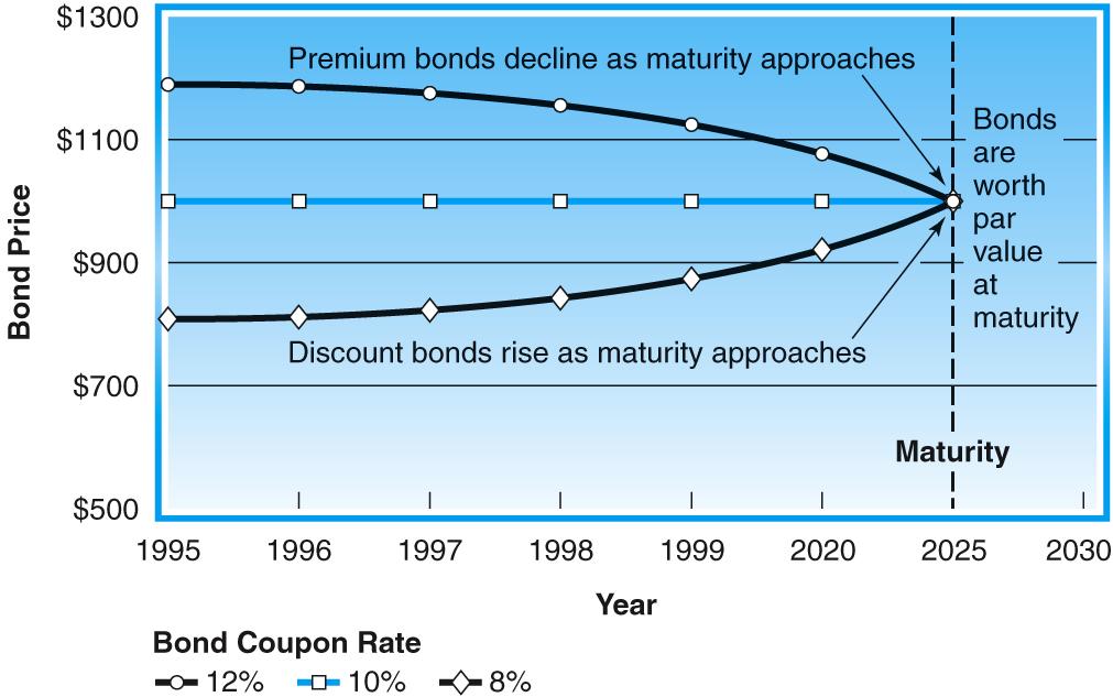 Three Bonds in a 10 percent
