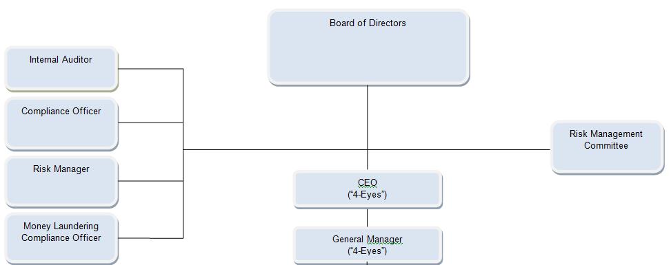 IV. RISK MANAGEMENT & MITIGATION Risk Management Structure The Board of Directors ( BoD ) appoints a Risk Manager to head the Risk Management function which operates independently and is responsible