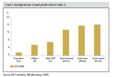 (Source: World Gold Council - www.gold.org) India is the biggest consumer of gold in the world.