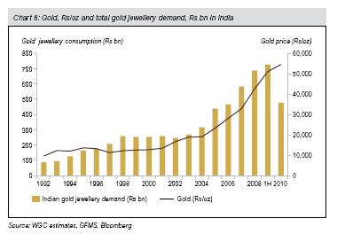 Gold demand in India (Tonnes) CY 2004 2005 2006 2007 2008 2009 Jewellery 517.5 587.1 526.2 558.2 501.6 405.8 Consumption Net Retail Investment 100.2 134.5 195.7 215.4 211.0 74.2 Total 617.7 721.6 721.