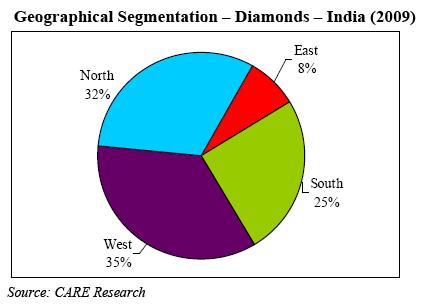 India s dominance in the cutting and polishing segment has been attributed to superior craftsmanship, low cost of Indian labour and superior technology.