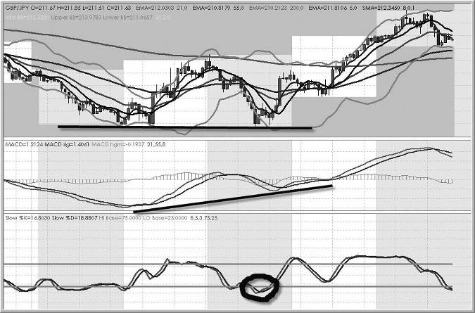 14 BASIC TRAINING FIGURE 1.4 MACD Divergence with Stochastic Trigger Source: DealBook R 360 screen capture printed by permission.