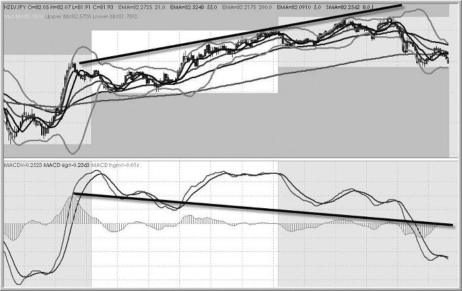 Lagging Indicators 15 FIGURE 1.5 Divergence in a MACD Histogram Source: DealBook R 360 screen capture printed by permission. c 2008 by Global Forex Trading, Ada MI USA bound or trending.