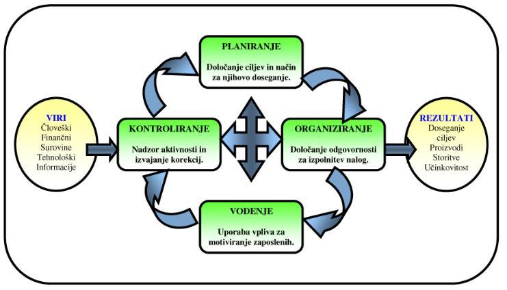 Slika 1: Temeljne funkcije managementa. Vir: (Dimovski, Penger, & Žnidaršič, 2003) 2.