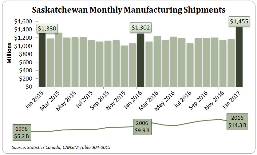 Manufacturing Shipments Production and Exports Year-over-year (January 2017 vs. January 2016): In January 2017, manufacturing shipments in Saskatchewan were up by 11.7%, to $1.