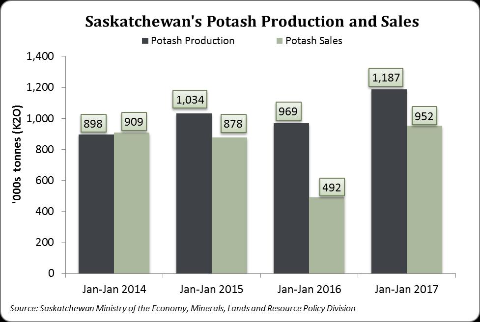 Production and Exports Potash Production Year-over-year (January 2017 vs. January 2016): In January 2017, compared to January 2016, Saskatchewan's potash production increased by 22.5%, to 1.