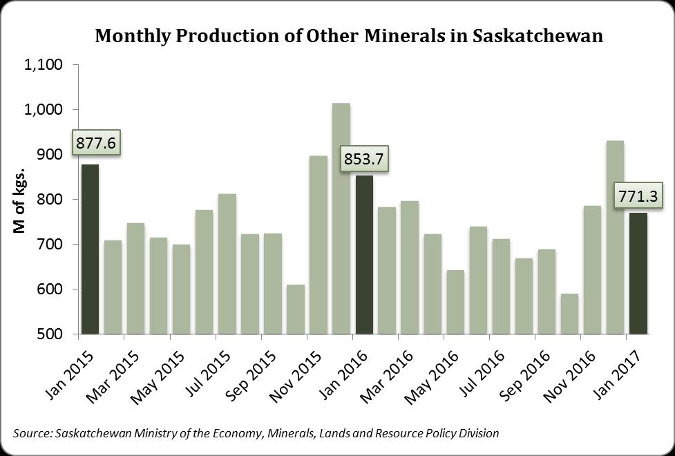 Production and Exports Year-over-year (January 2017 vs. January 2016): In January 2017, compared to January 2016, production of other minerals in Saskatchewan decreased by 9.7% to 771.3M kilograms.
