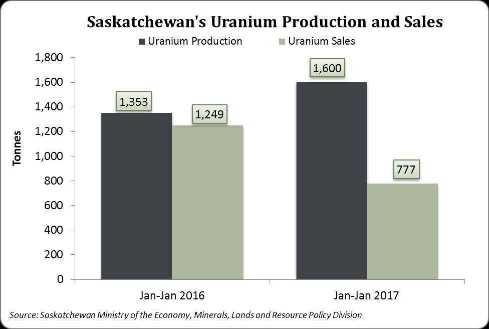 Production and Exports Uranium Year-over-year (January 2017 vs. January 2016): In January 2017, compared to January 2016, Saskatchewan's uranium production increased by 18.2%, to 1,600 tonnes.