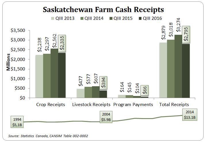 Production and Exports Farm Cash Receipts Third Quarter 2016 vs. Third Quarter 2015: In the third quarter (July-September) of 2016, farm cash receipts in Saskatchewan decreased by 14.6% to $2.
