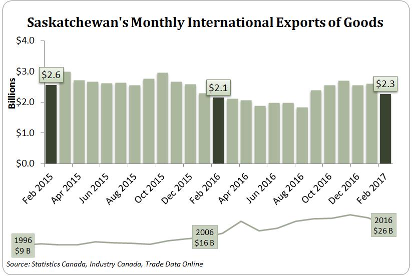 Production and Exports Exports Year-over-year (February 2017 vs. February 2016): In February 2017, Saskatchewan's international exports of goods increased by 5.5%, to $2.26B, up from $2.