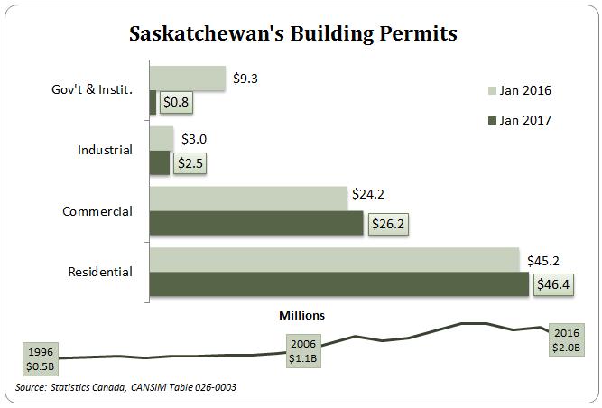 Investment and Construction Year-over-year (January 2017 vs. January 2016): The value of building permits issued in Saskatchewan totalled $76.0M in January 2017, decreasing by 6.9%, compared to $81.