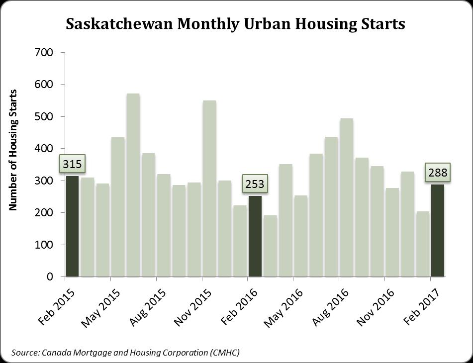 Investment and Construction Year-over-year (February 2017 vs. February 2016): The number of housing starts in Saskatchewan s urban centres increased by 13.