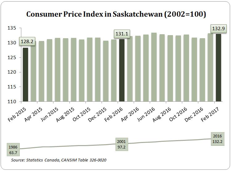 Other Indicators Co nsumer Price Inde Year-over-year (February 2017 vs. February 2016): In February 2017, Saskatchewan's Consumer Price Index (CPI), a measure of inflation, increased by 1.