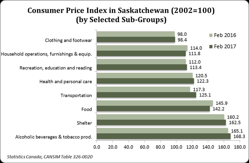 Other Indicators Year-over-year (February 2017 vs. February 2016): In February 2017, the Saskatchewan All-items CPI increased by 1.4%, compared to February 2016.