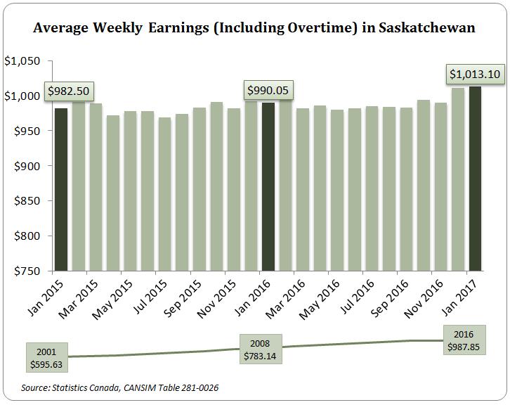 Other Indicators Average Weekly Earnings Year-over-year (January 2017 vs. January 2016): Saskatchewan's average weekly earnings (including overtime) for all industries in January 2017 increased by 2.