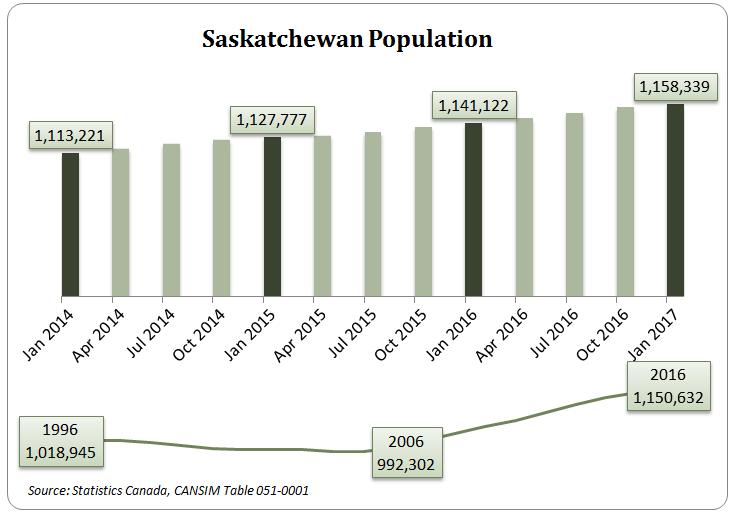 Other Indicators Population Saskatchewan s population was estimated at 1,158,339 as of January 1, 2017, an increase of 17,217 people since January 1, 2016 (1,141,122) and an increase of 2,946 people