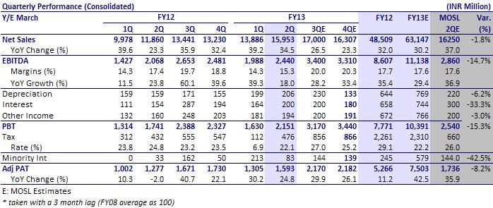 and Adj PAT missed estimates by 8% (INR1.6b v/s est INR1.75b). Consolidated sales grew 35% to INR15.95b (our est INR16.2b), driven by 24% organic sales growth and balance by acquisitions.